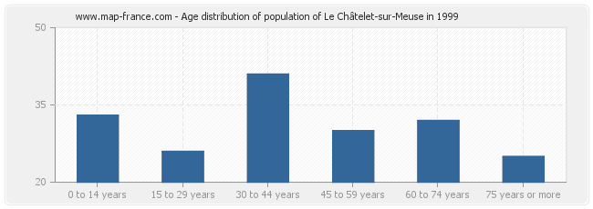 Age distribution of population of Le Châtelet-sur-Meuse in 1999